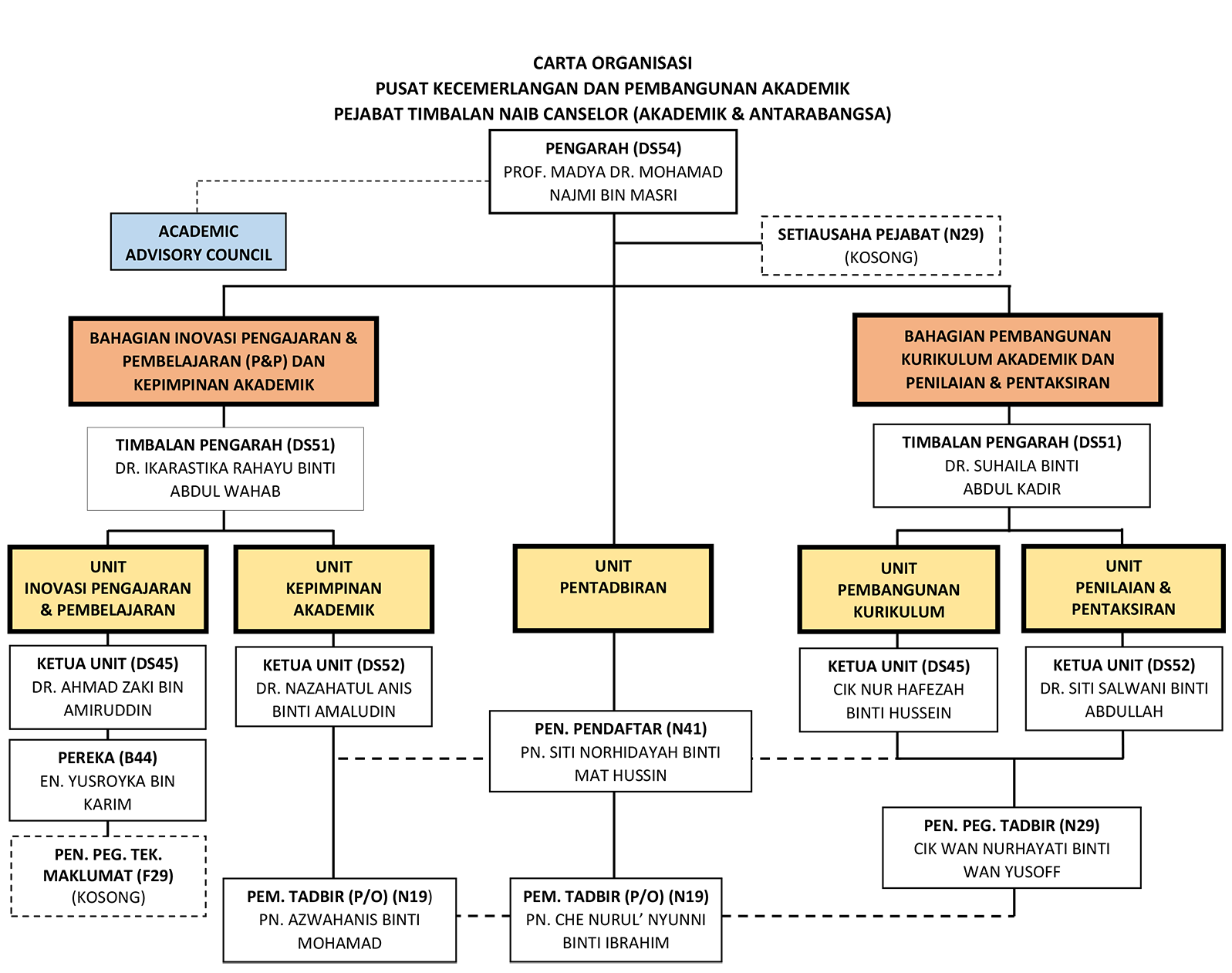 ORGANIZATION CHART | CENTER FOR ACADEMIC DEVELOPMENT AND EXCELLENCE